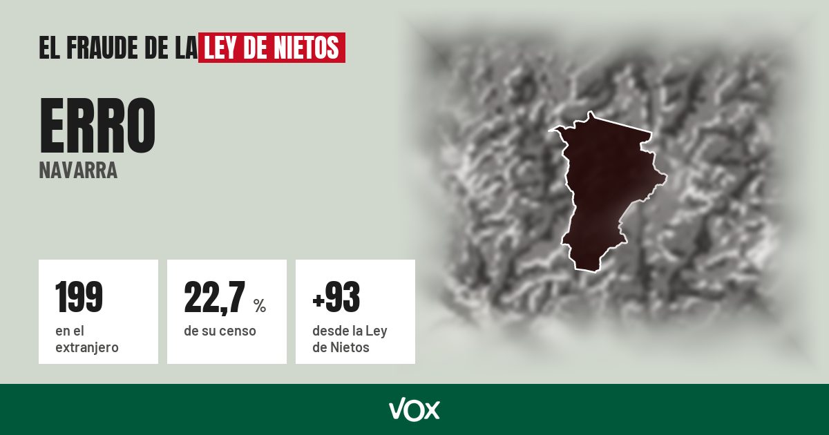 Erro (Navarra): 199 electores en el extranjero, el 22,7 % de su censo