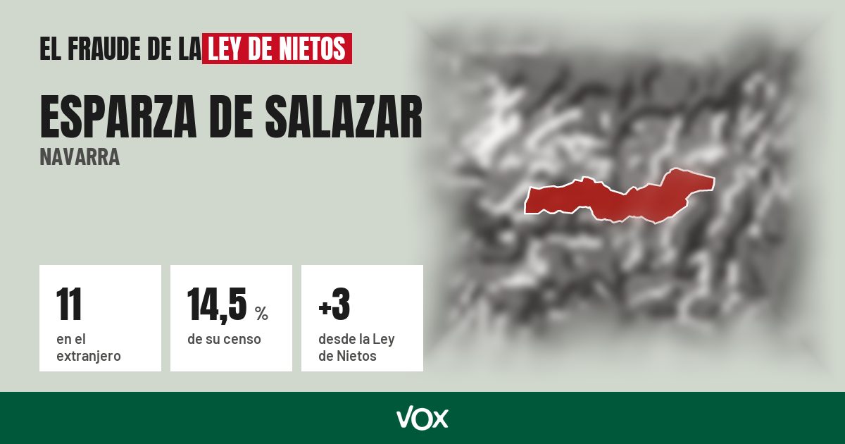 Esparza de Salazar (Navarra): 11 electores en el extranjero, el 14,5 % de su censo