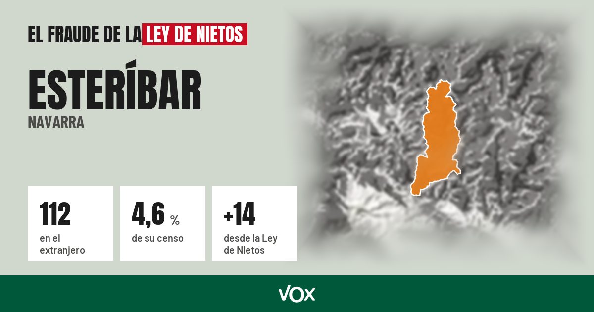 Esteríbar (Navarra): 112 electores en el extranjero, el 4,6 % de su censo