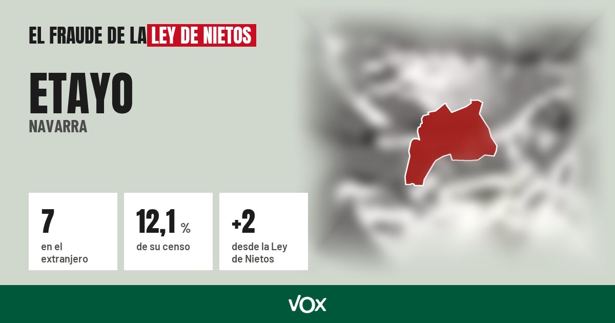 Etayo (Navarra): 7 electores en el extranjero, el 12,1 % de su censo