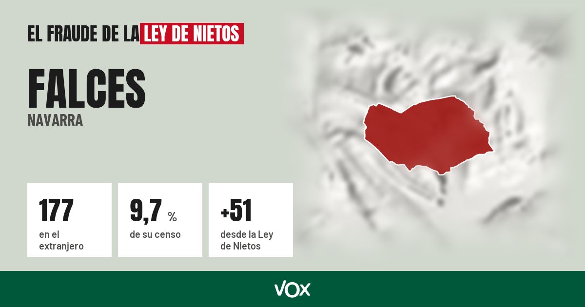 Falces (Navarra): 177 electores en el extranjero, el 9,7 % de su censo