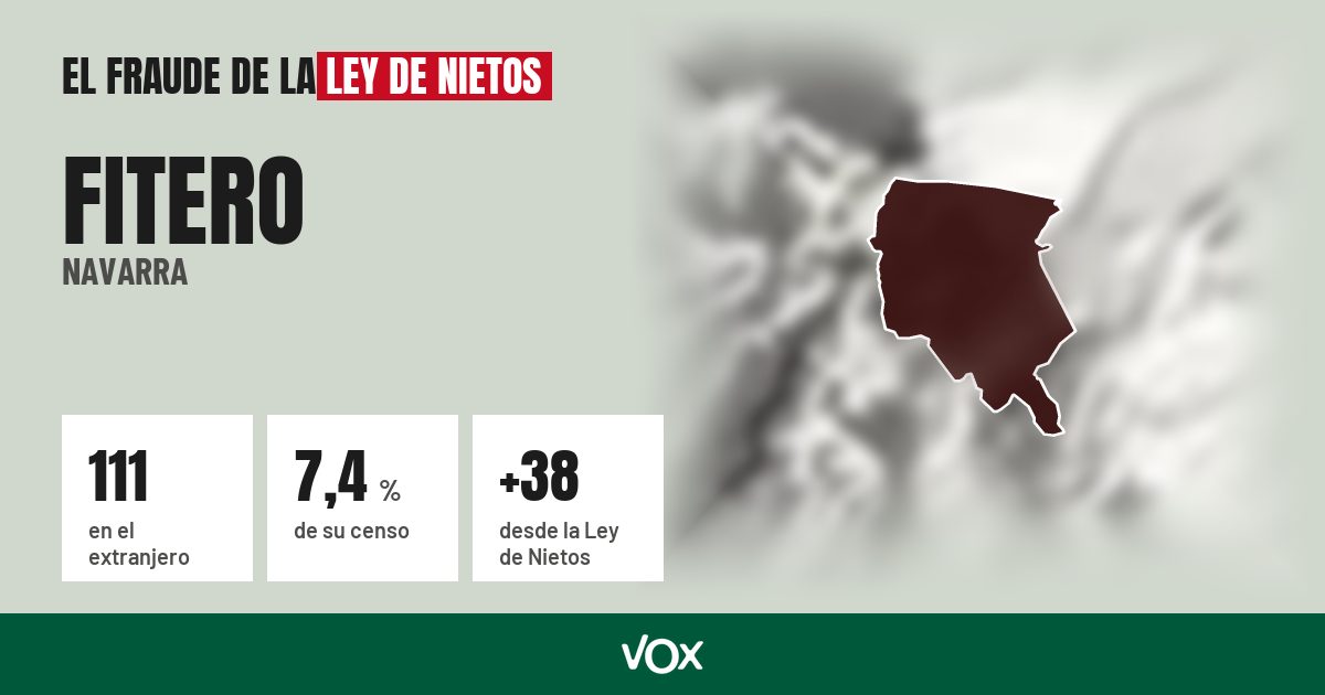 Fitero (Navarra): 111 electores en el extranjero, el 7,4 % de su censo