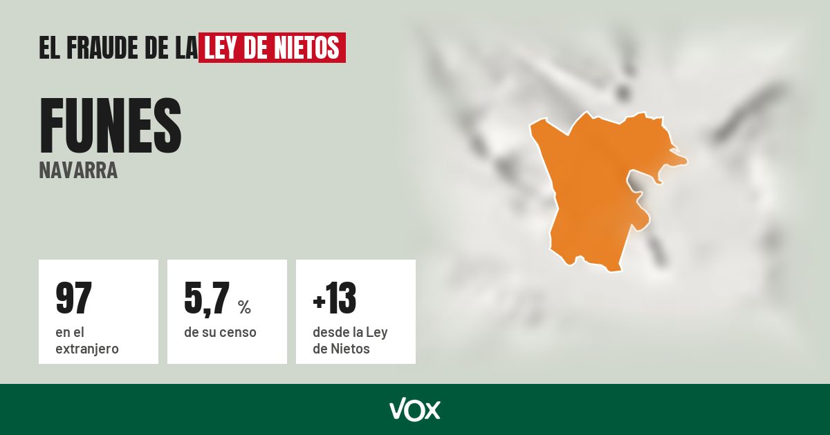 Funes (Navarra): 97 electores en el extranjero, el 5,7 % de su censo