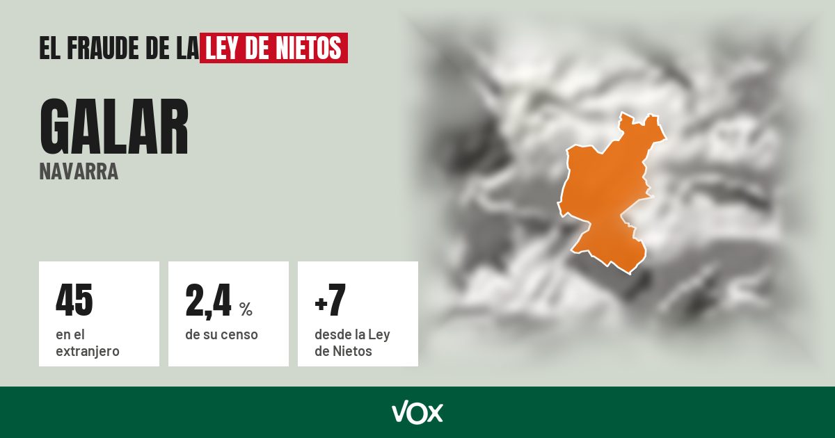 Galar (Navarra): 45 electores en el extranjero, el 2,4 % de su censo