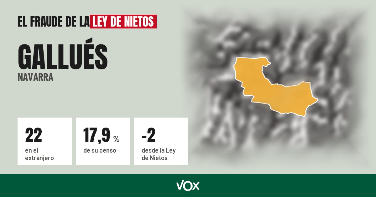 Gallués (Navarra): 22 electores en el extranjero, el 17,9 % de su censo