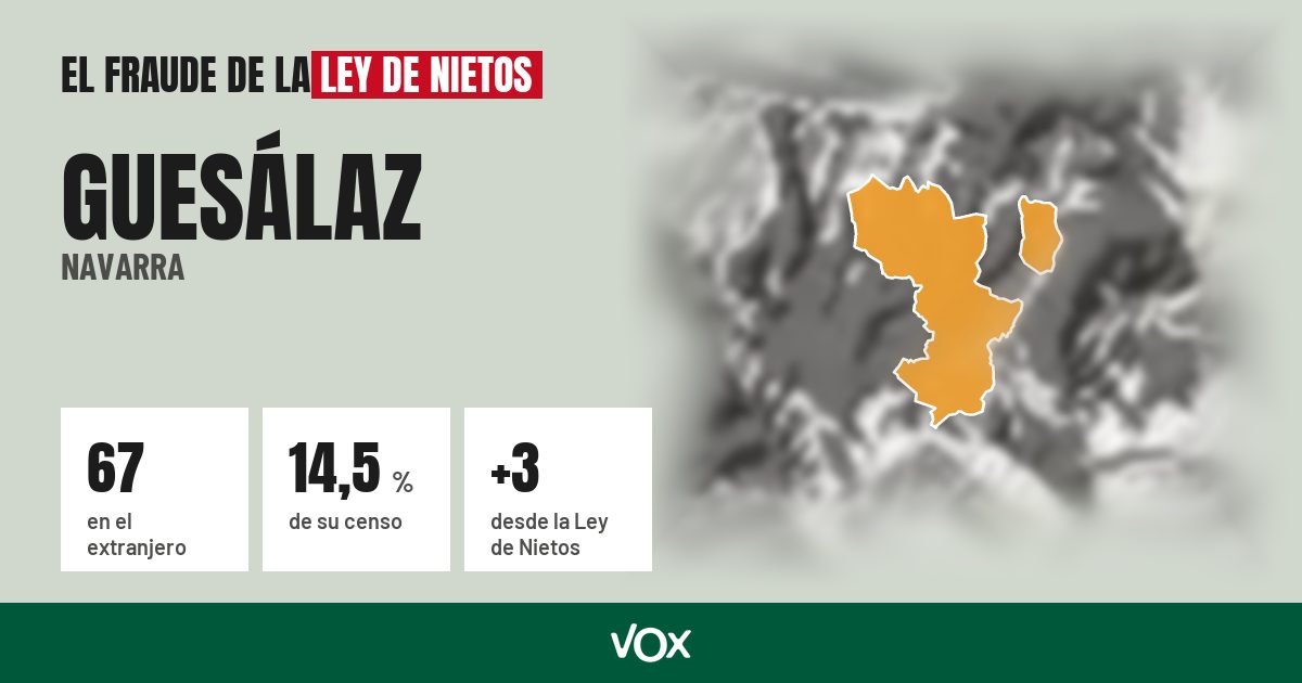 Guesálaz (Navarra): 67 electores en el extranjero, el 14,5 % de su censo
