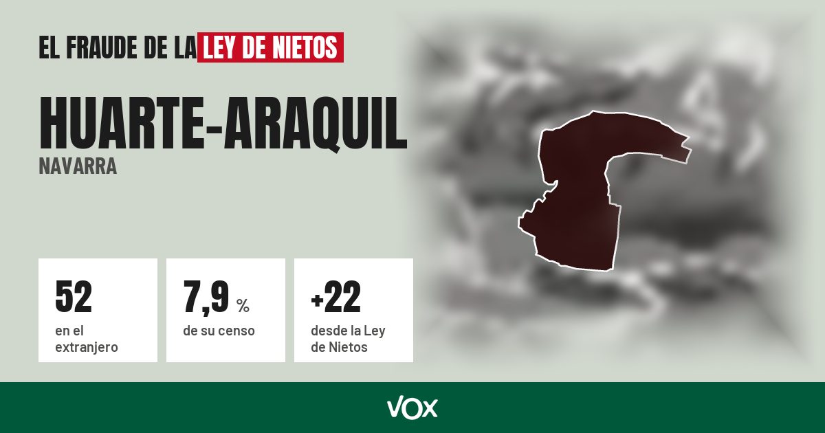 Huarte-Araquil (Navarra): 52 electores en el extranjero, el 7,9 % de su censo