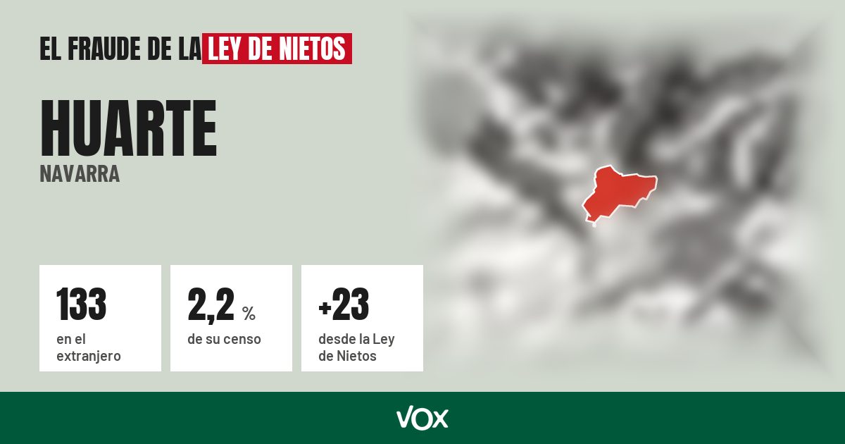 Huarte (Navarra): 133 electores en el extranjero, el 2,2 % de su censo
