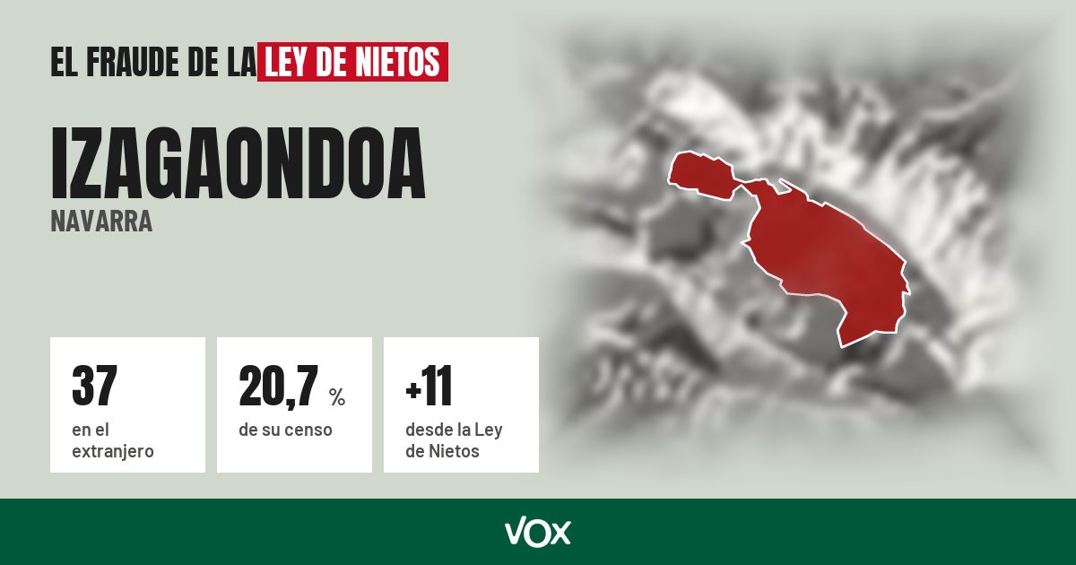Izagaondoa (Navarra): 37 electores en el extranjero, el 20,7 % de su censo