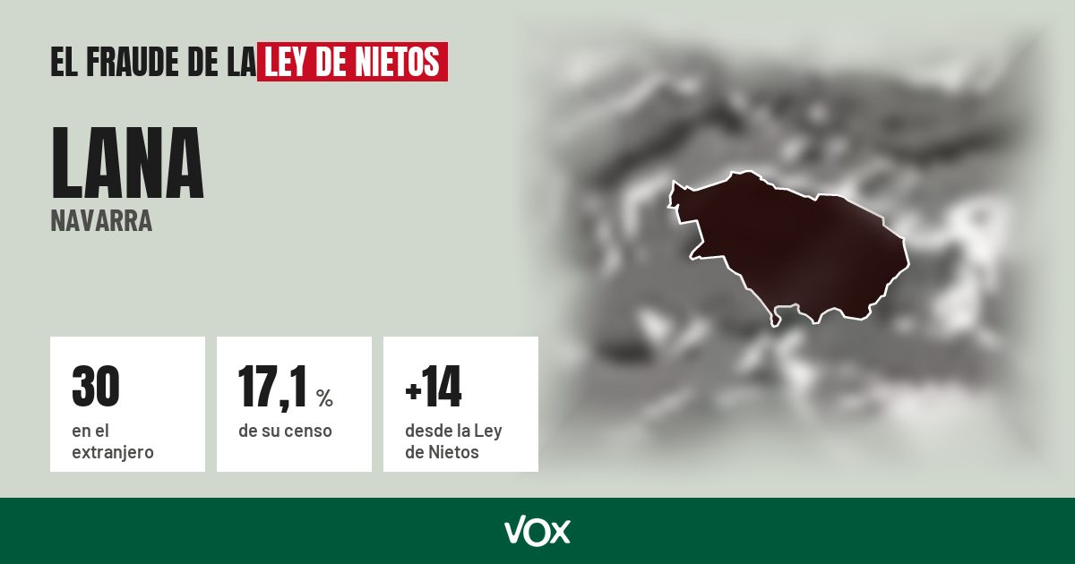 Lana (Navarra): 30 electores en el extranjero, el 17,1 % de su censo