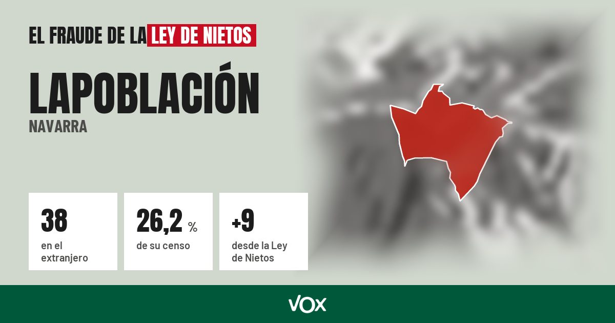 Lapoblación (Navarra): 38 electores en el extranjero, el 26,2 % de su censo