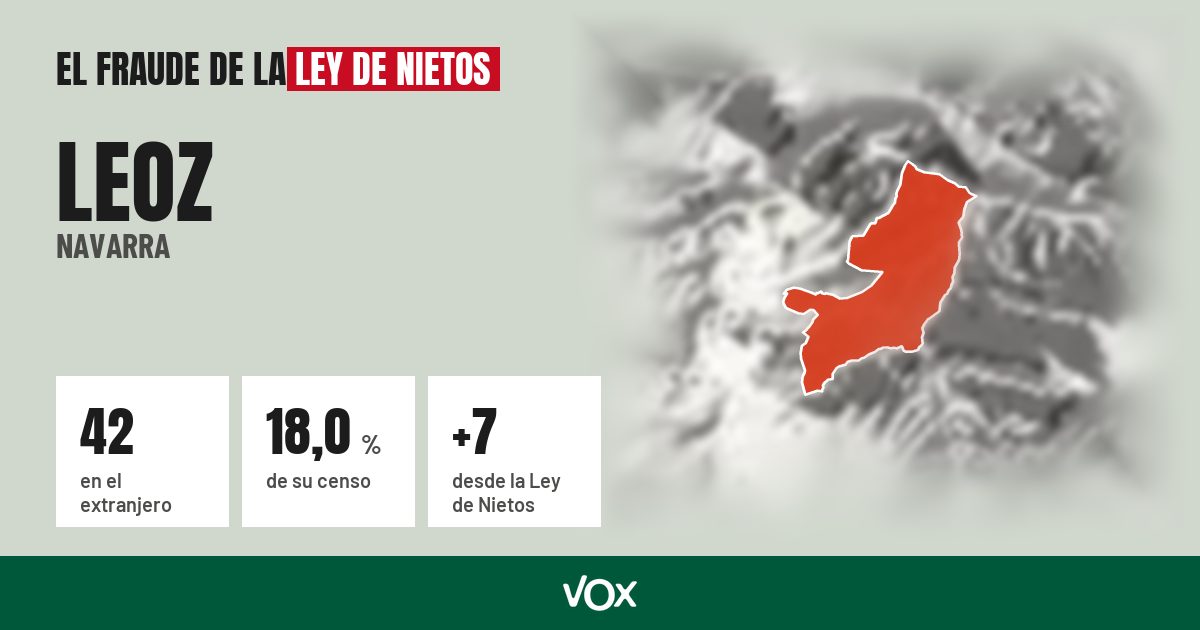 Leoz (Navarra): 42 electores en el extranjero, el 18,0 % de su censo