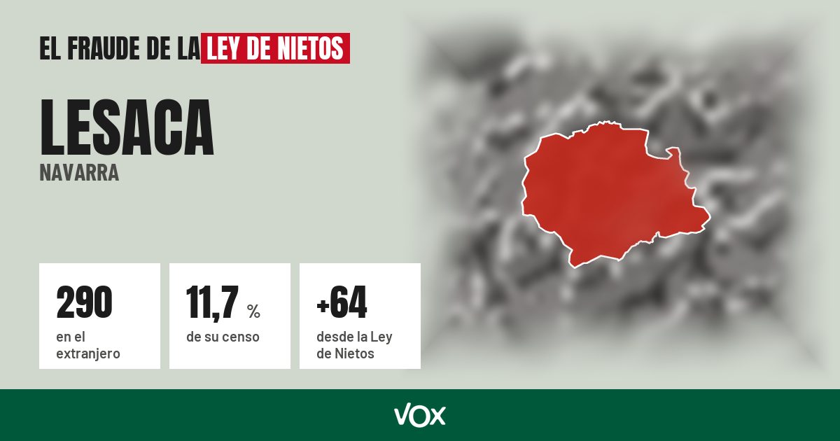Lesaca (Navarra): 290 electores en el extranjero, el 11,7 % de su censo