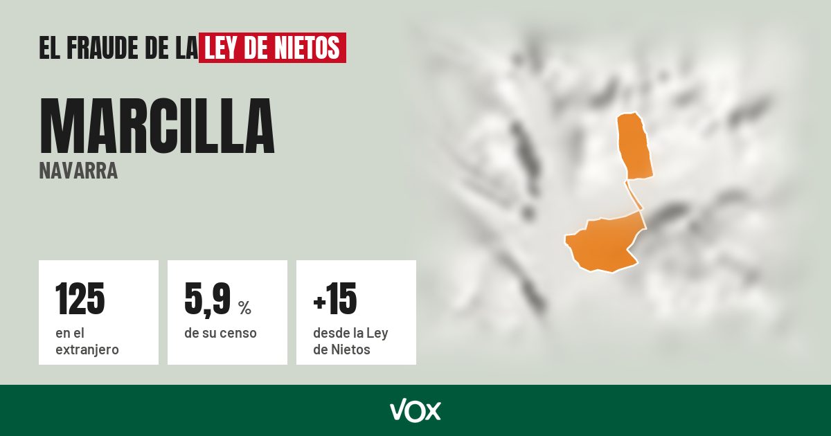 Marcilla (Navarra): 125 electores en el extranjero, el 5,9 % de su censo