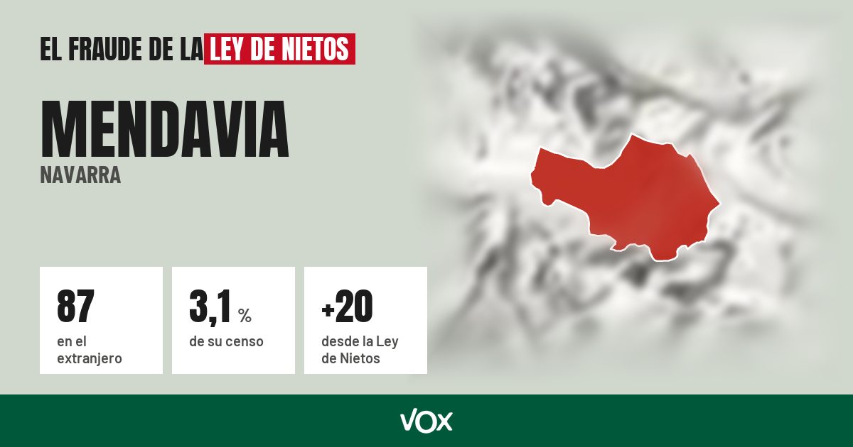 Mendavia (Navarra): 87 electores en el extranjero, el 3,1 % de su censo