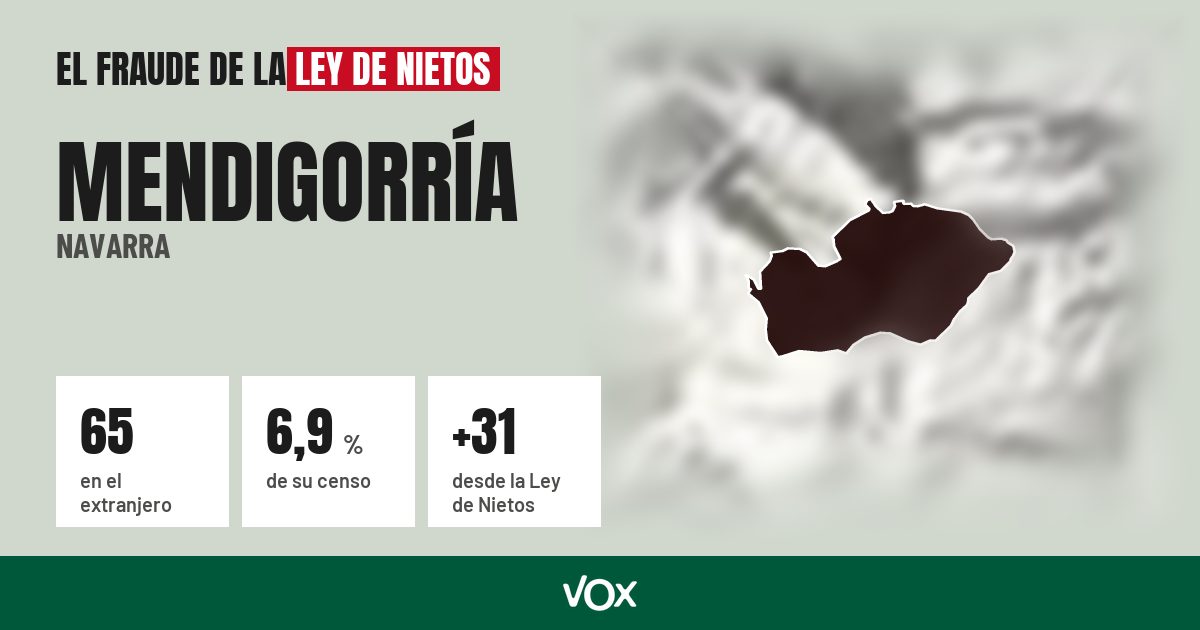 Mendigorría (Navarra): 65 electores en el extranjero, el 6,9 % de su censo