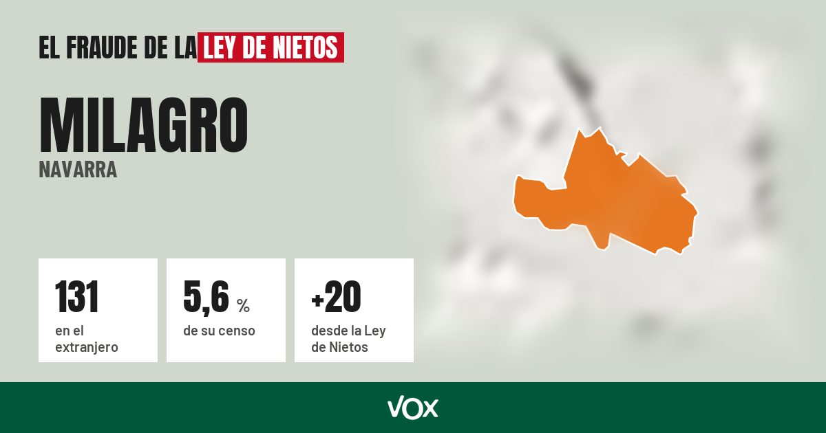 Milagro (Navarra): 131 electores en el extranjero, el 5,6 % de su censo