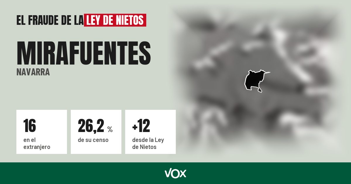 Mirafuentes (Navarra): 16 electores en el extranjero, el 26,2 % de su censo
