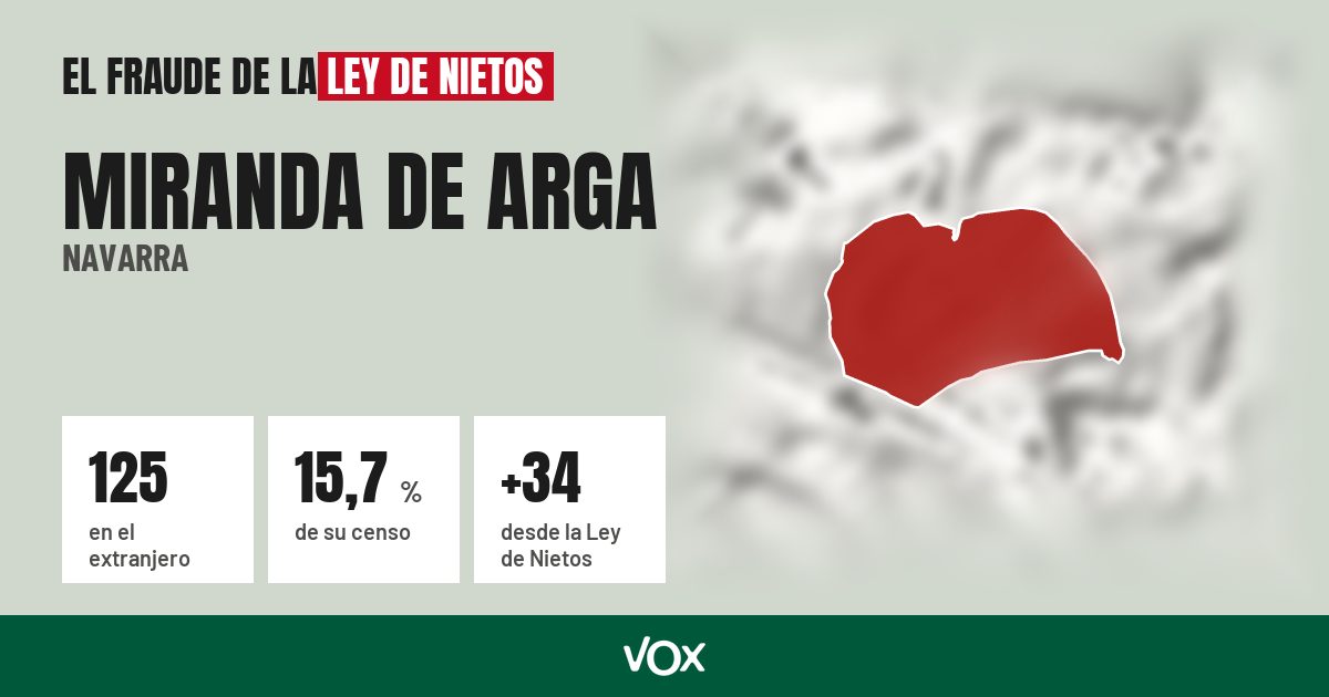 Miranda de Arga (Navarra): 125 electores en el extranjero, el 15,7 % de su censo