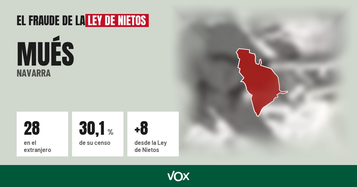 Mués (Navarra): 28 electores en el extranjero, el 30,1 % de su censo