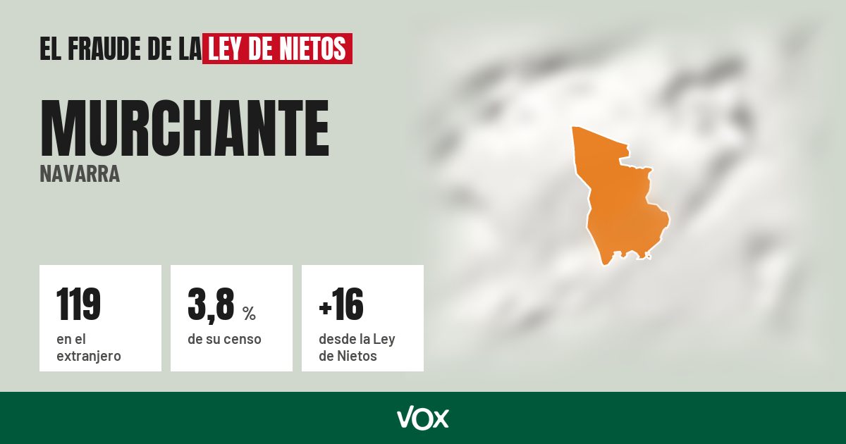 Murchante (Navarra): 119 electores en el extranjero, el 3,8 % de su censo