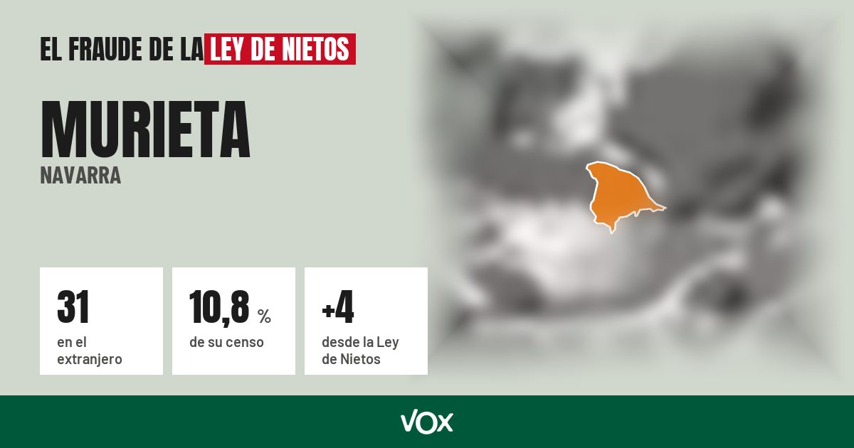 Murieta (Navarra): 31 electores en el extranjero, el 10,8 % de su censo