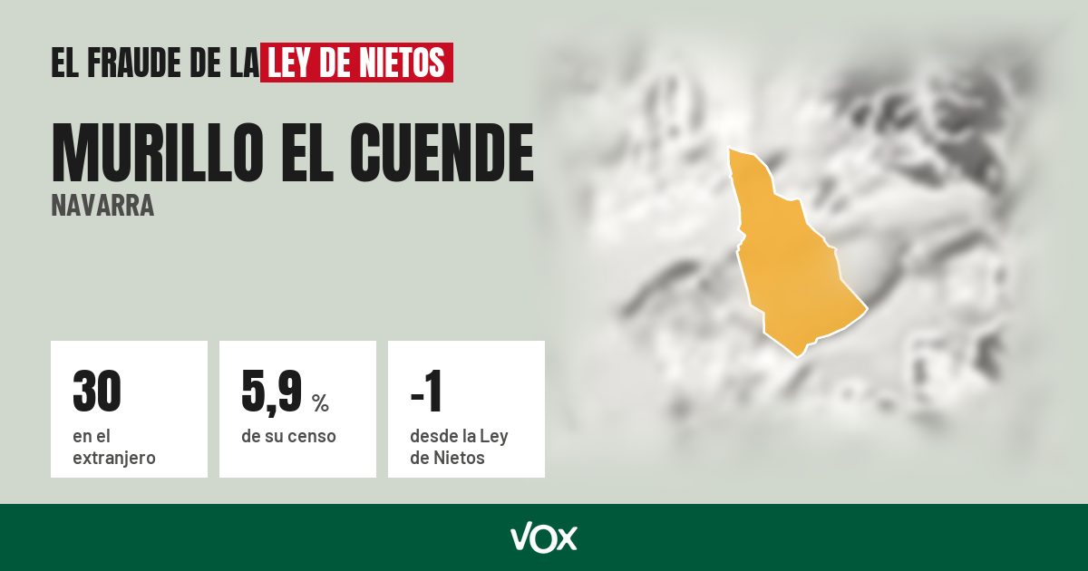 Murillo el Cuende (Navarra): 30 electores en el extranjero, el 5,9 % de su censo