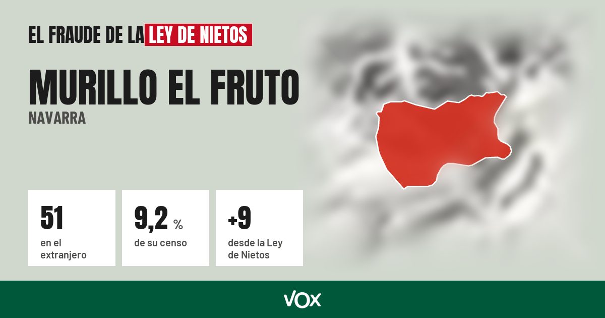 Murillo el Fruto (Navarra): 51 electores en el extranjero, el 9,2 % de su censo