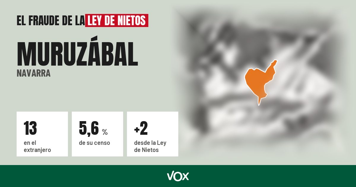 Muruzábal (Navarra): 13 electores en el extranjero, el 5,6 % de su censo