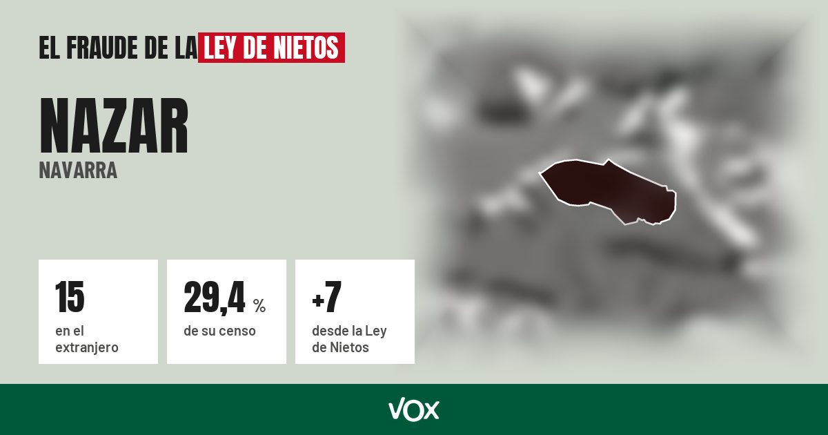 Nazar (Navarra): 15 electores en el extranjero, el 29,4 % de su censo