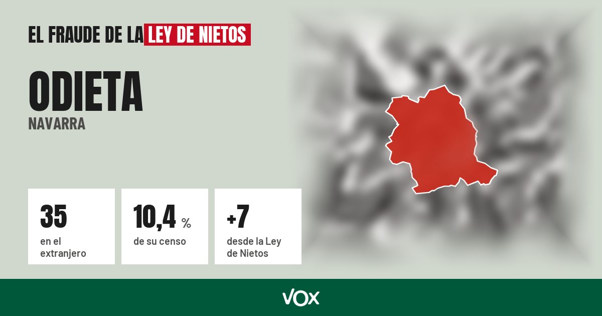 Odieta (Navarra): 35 electores en el extranjero, el 10,4 % de su censo