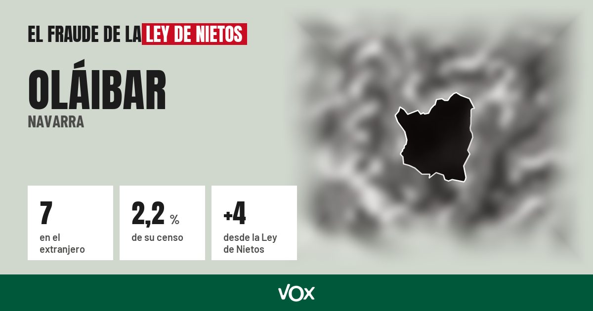 Oláibar (Navarra): 7 electores en el extranjero, el 2,2 % de su censo