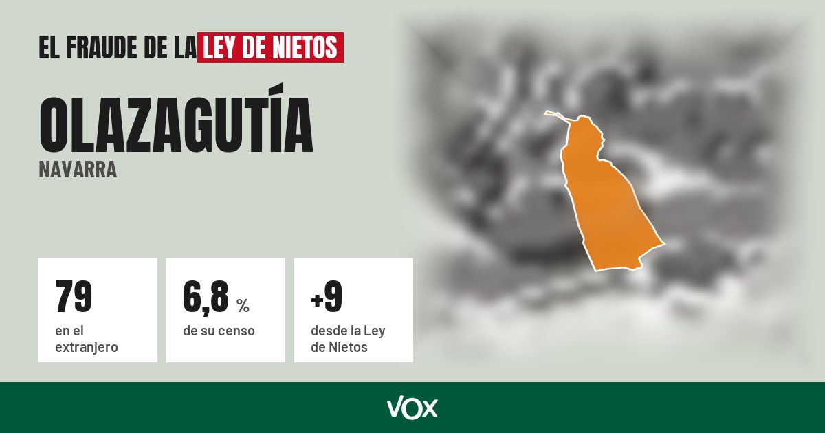 Olazagutía (Navarra): 79 electores en el extranjero, el 6,8 % de su censo