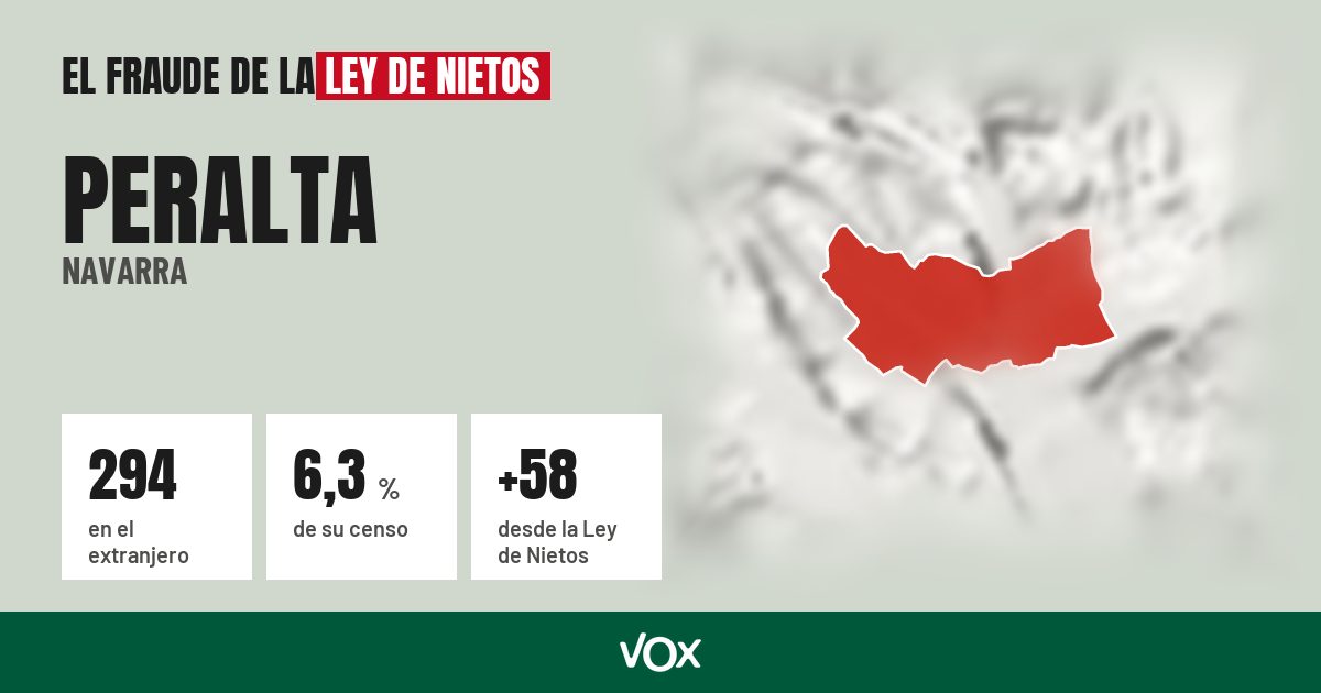 Peralta (Navarra): 294 electores en el extranjero, el 6,3 % de su censo