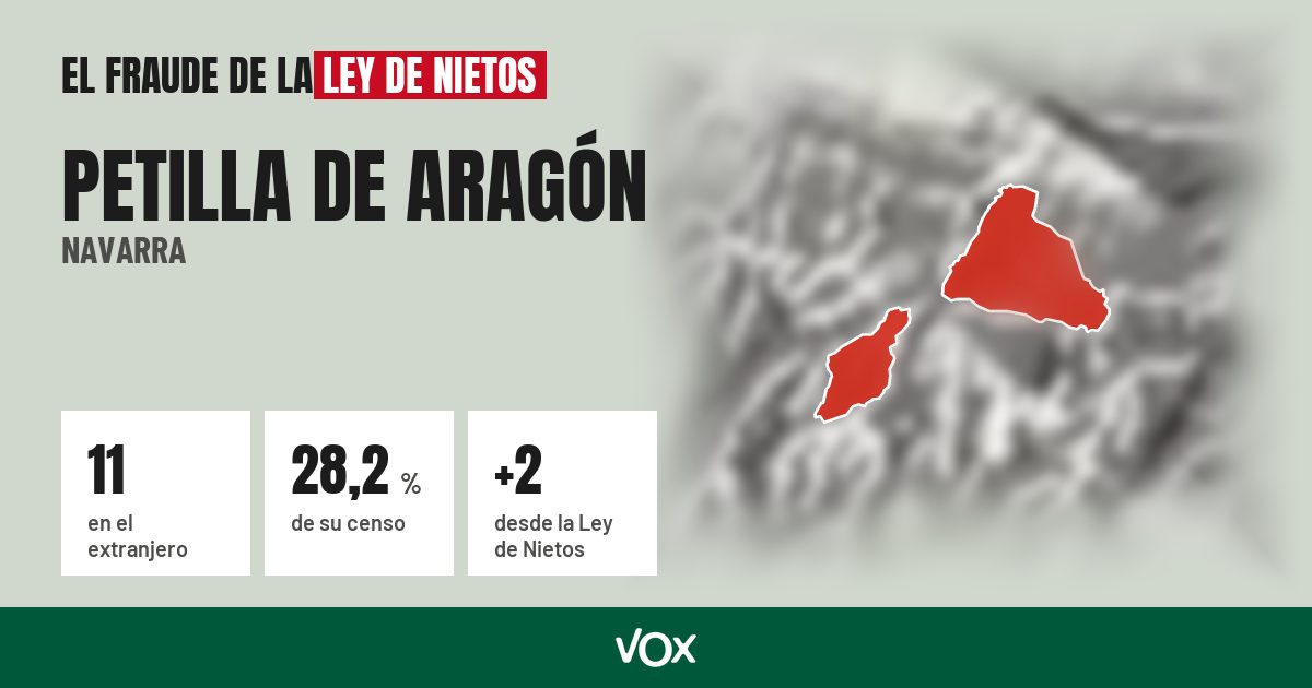 Petilla de Aragón (Navarra): 11 electores en el extranjero, el 28,2 % de su censo