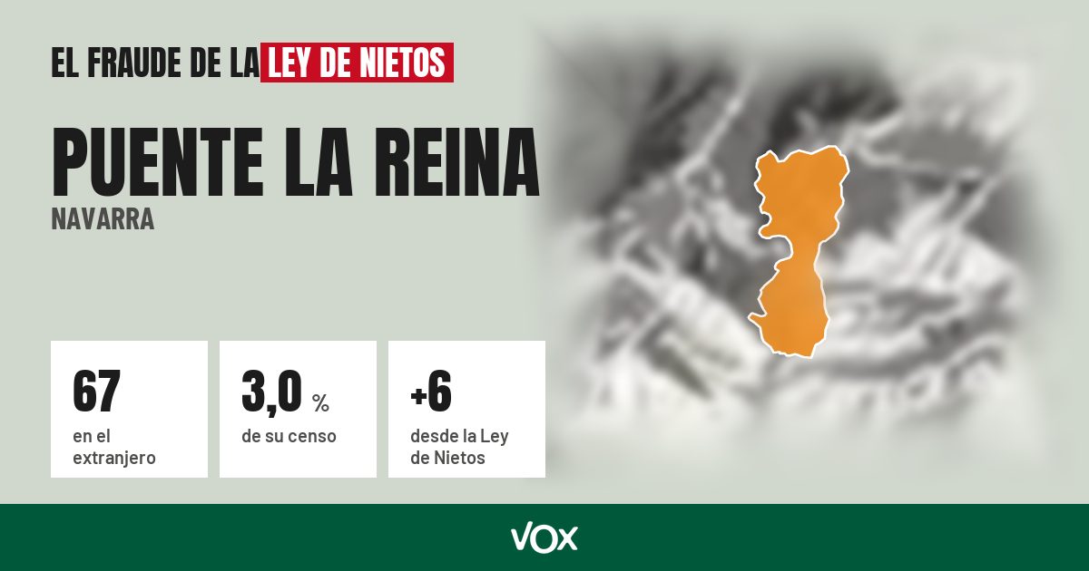 Puente la Reina (Navarra): 67 electores en el extranjero, el 3,0 % de su censo