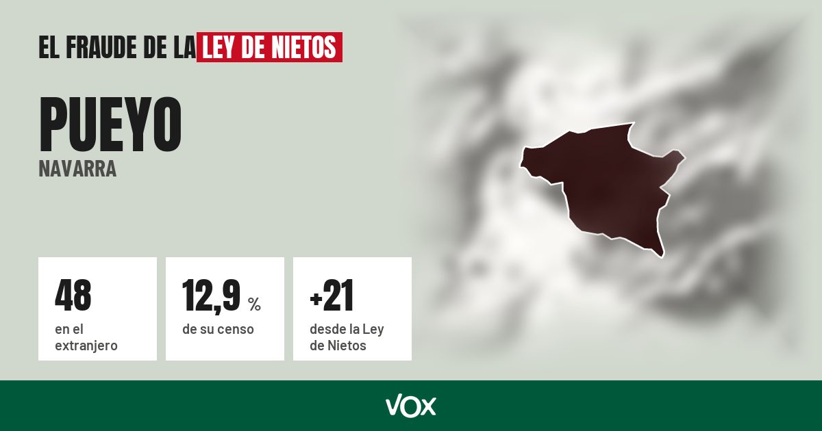 Pueyo (Navarra): 48 electores en el extranjero, el 12,9 % de su censo