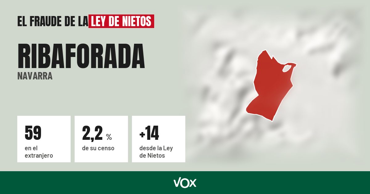 Ribaforada (Navarra): 59 electores en el extranjero, el 2,2 % de su censo