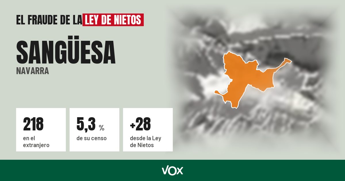 Sangüesa (Navarra): 218 electores en el extranjero, el 5,3 % de su censo