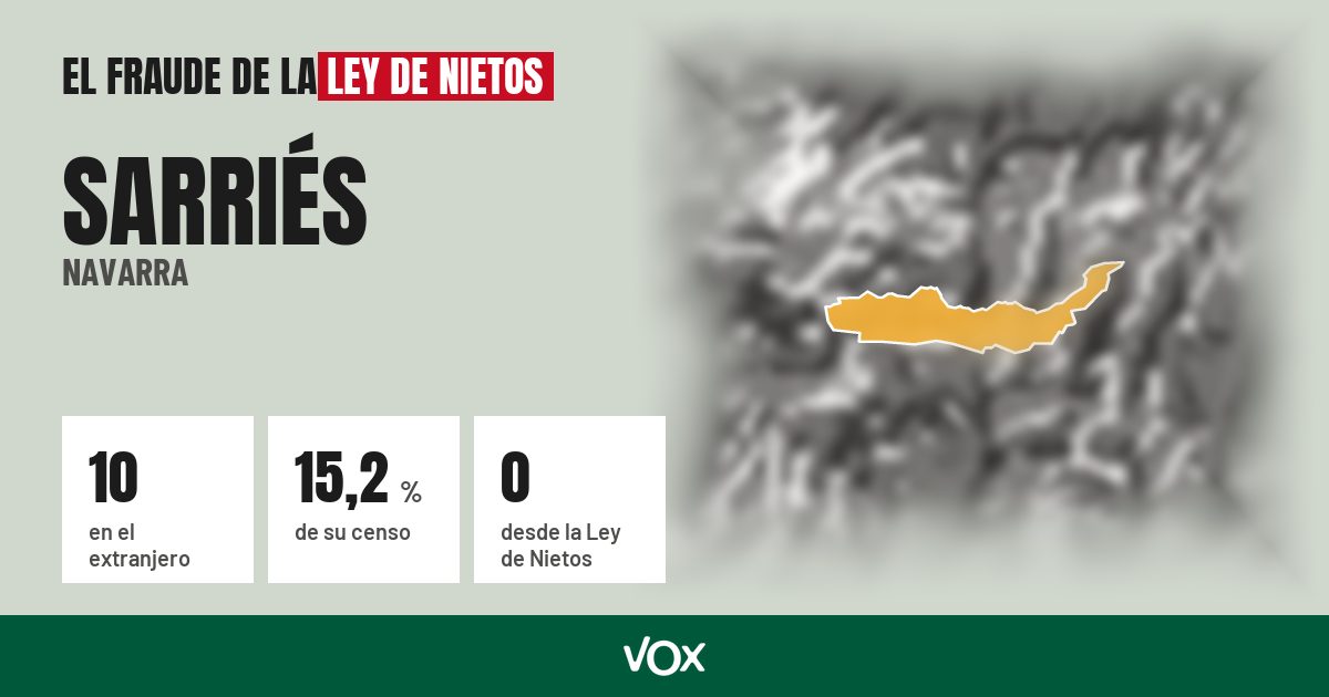 Sarriés (Navarra): 10 electores en el extranjero, el 15,2 % de su censo