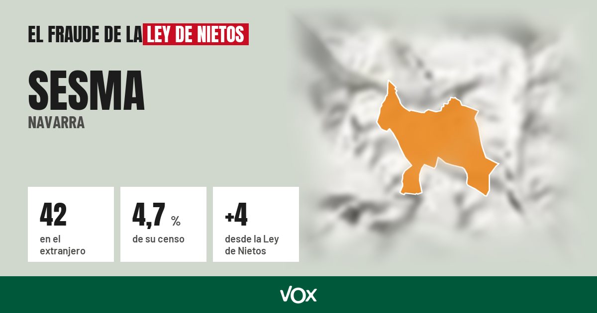 Sesma (Navarra): 42 electores en el extranjero, el 4,7 % de su censo
