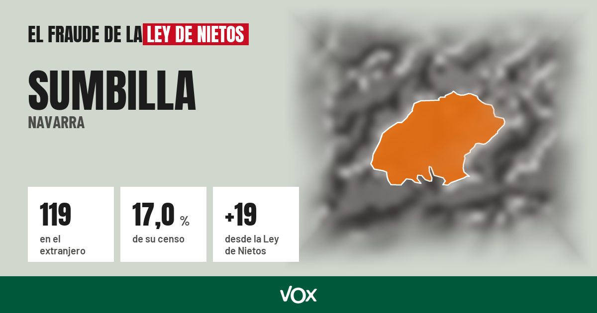 Sumbilla (Navarra): 119 electores en el extranjero, el 17,0 % de su censo
