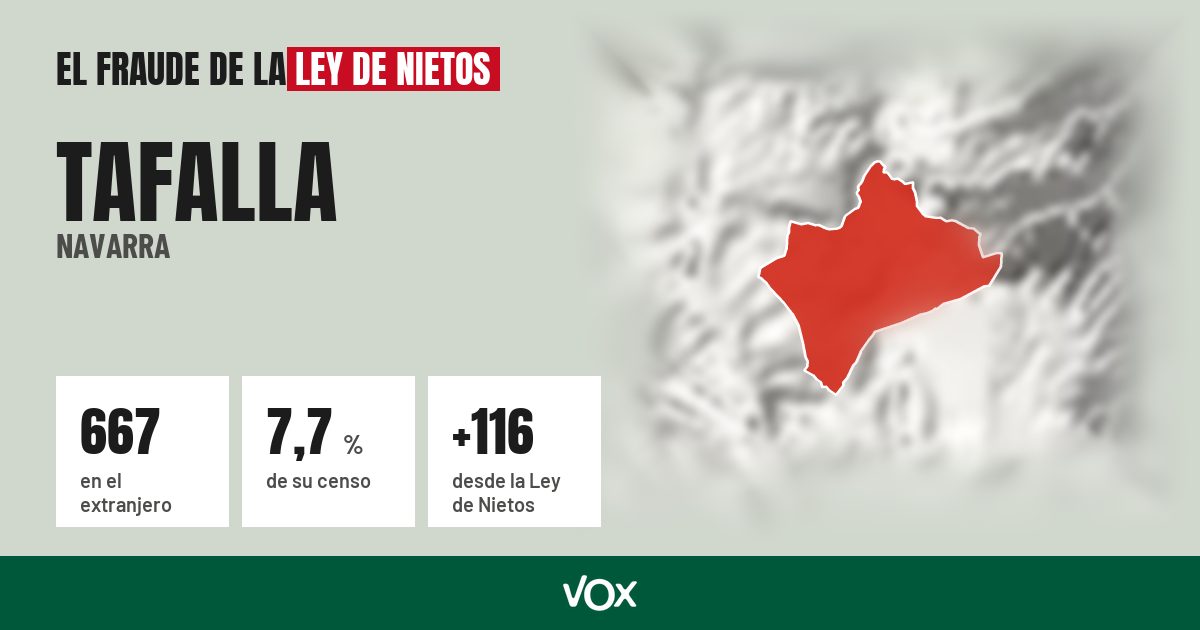 Tafalla (Navarra): 667 electores en el extranjero, el 7,7 % de su censo