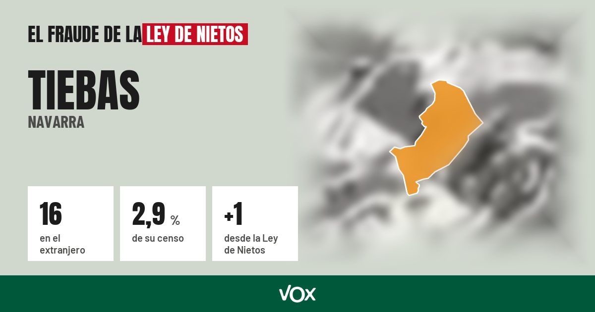 Tiebas (Navarra): 16 electores en el extranjero, el 2,9 % de su censo