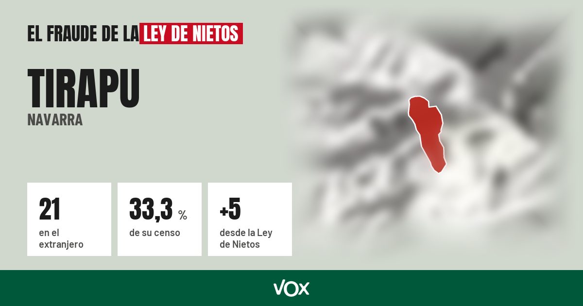 Tirapu (Navarra): 21 electores en el extranjero, el 33,3 % de su censo