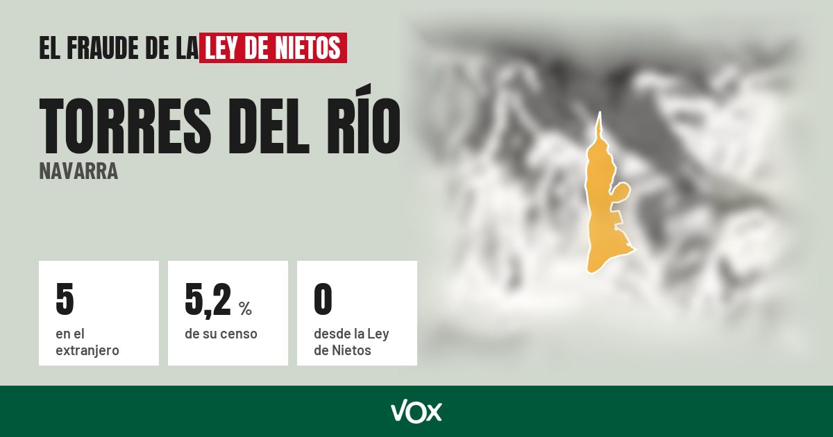 Torres del Río (Navarra): 5 electores en el extranjero, el 5,2 % de su censo