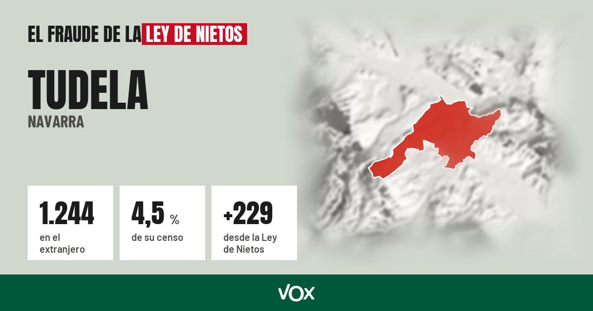 Tudela (Navarra): 1.244 electores en el extranjero, el 4,5 % de su censo