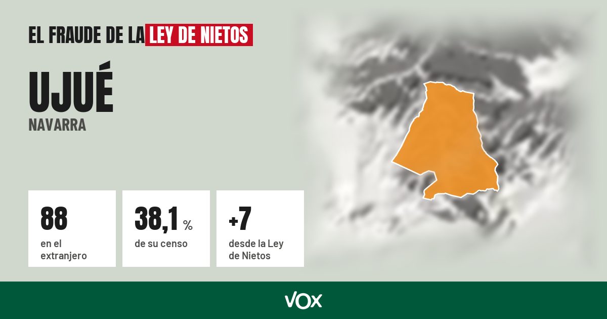 Ujué (Navarra): 88 electores en el extranjero, el 38,1 % de su censo