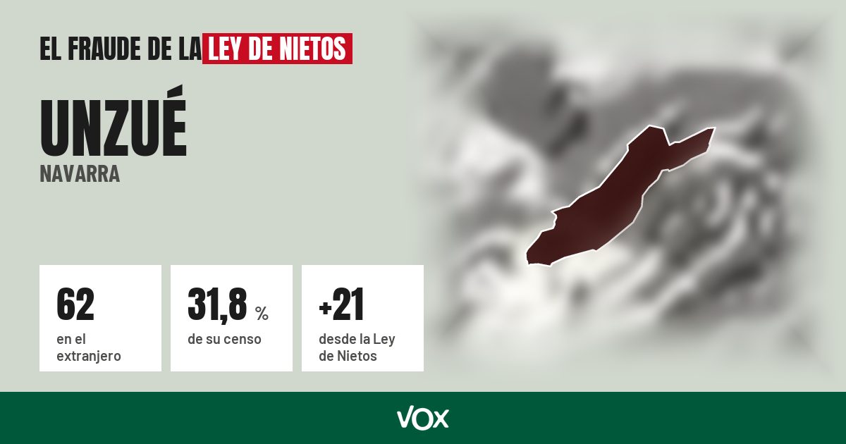 Unzué (Navarra): 62 electores en el extranjero, el 31,8 % de su censo