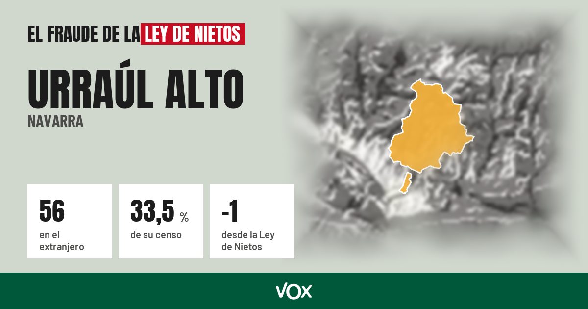 Urraúl Alto (Navarra): 56 electores en el extranjero, el 33,5 % de su censo